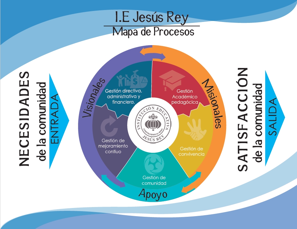 Mapa de Procesos Jesús Rey
