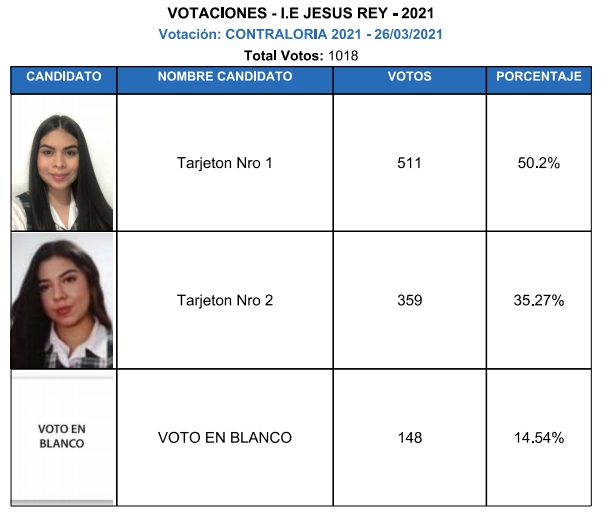 Resultados Contraloría Escolar Jesús Rey 2021 Resultados Contraloría Escolar Jesús Rey 2021
