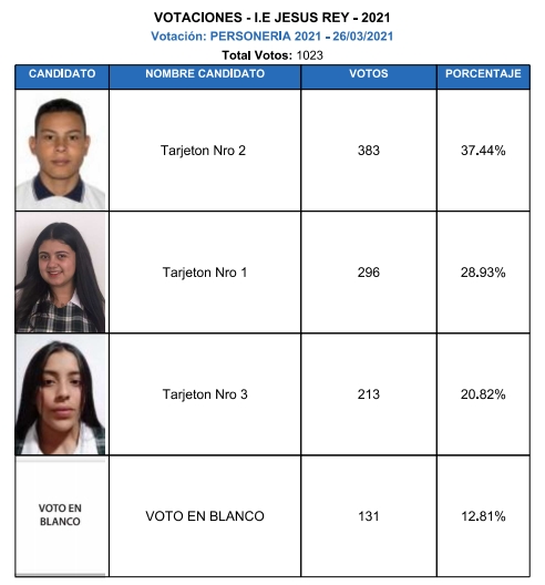 Resultados Personería Escolar Jesús Rey 2021 Resultados Personería Escolar Jesús Rey 2021