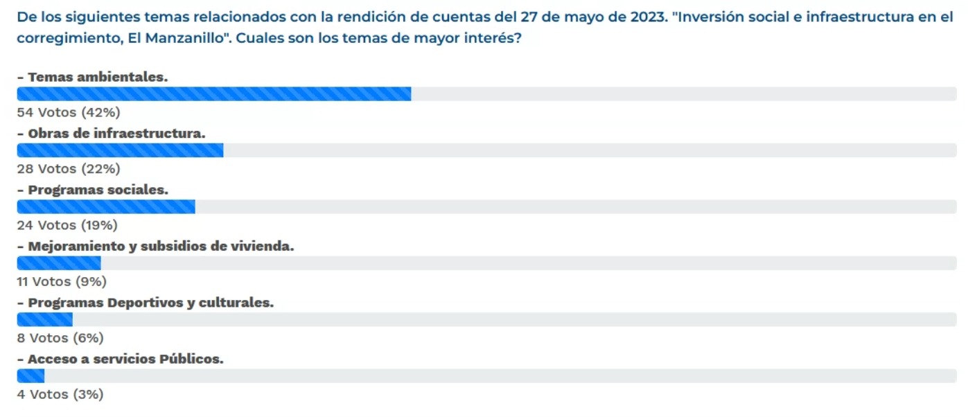 De los siguientes temas relacionados con la rendición de cuentas del 27 de mayo de 2023 "Inversión social e infraestructura en el corregimiento El Manzanillo", ¿Cuáles son los temas de mayor interés?  Ambientales: 54 votos 42%; Infraestructura: 28 votos 22%; Programas sociales: 24 votos 19%; Vivienda: 11 votos 9%; Deportivos y culturales: 8 votos 6%; Servicios públicos: 4 votos 3%