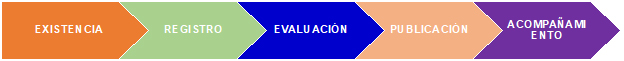 EXISTENCIA > REGISTRO > EVALUACIÓN > PUBLICACIÓN > ACOMPAÑAMIENTO