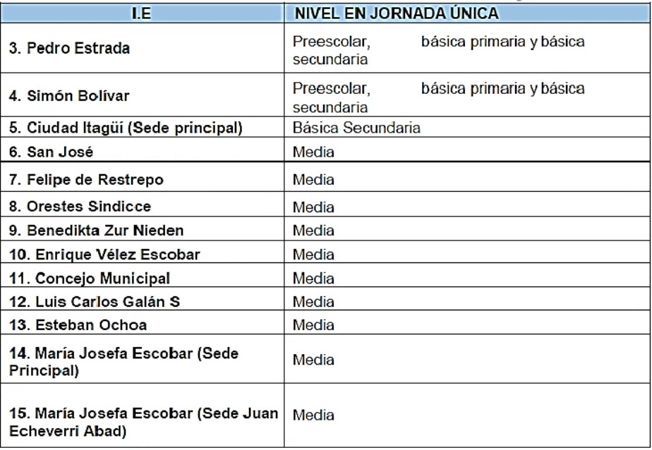 Tabla de relación de Institución Educativa (IE) y Nivel en jornada única. Institución Educativa (IE), Nivel en jornada única. 3. Pedro Estrada, Preescolar, básica primaria y básica secundaria; 4. Simón Bolívar, Preescolar, básica primaria y básica secundaria; 5. Ciudad Itagüí (Sede principal), Básica Secundaria; 6. San José, Media; 7. Felipe de Restrepo, Media; 8. Orestes Sindicce, Media; 9. Benedikta Zur Nieden, Media; 10. Enrique Vélez Escobar, Media; 11. Concejo Municipal, Media; 12. Luis Carlos Galán S, Media; 13. Esteban Ochoa, Media; 14. María Josefa Escobar (Sede Principal), Media; 15. María Josefa Escobar (Sede Juan Echeverri Abad)