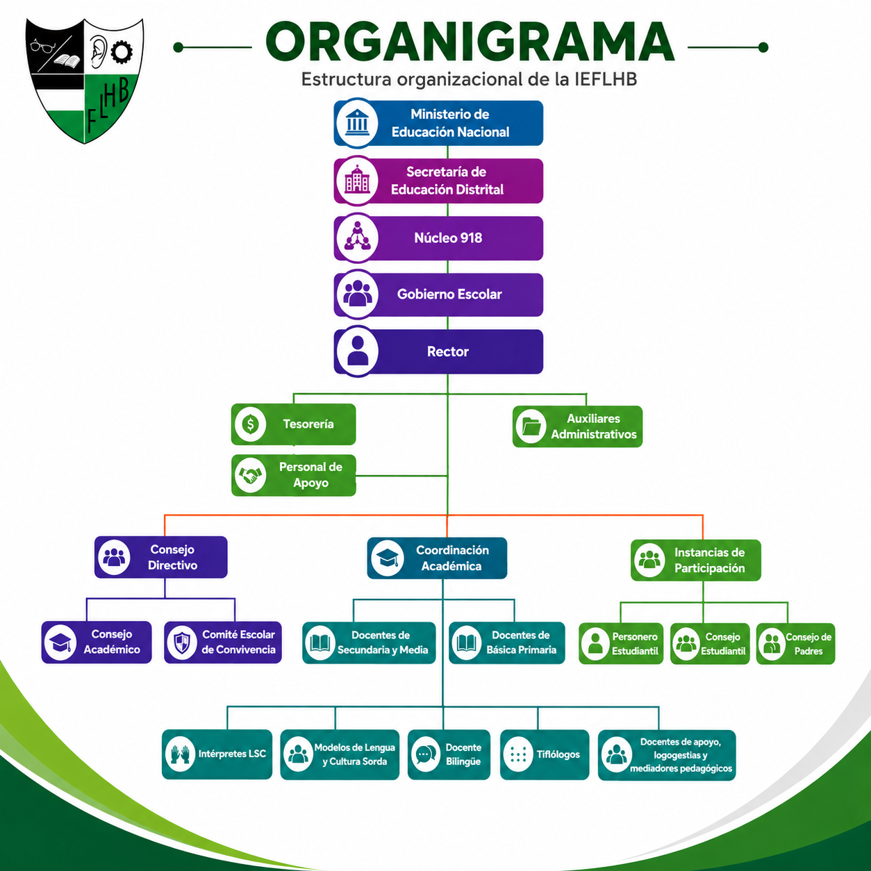 Organigrama Institucional IEFLHB